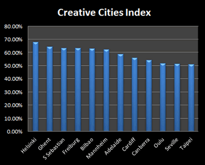 city_index_chart